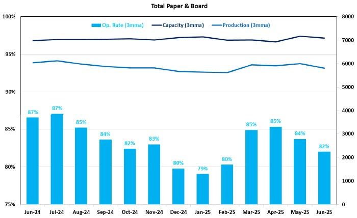 Paper and Board Statistics