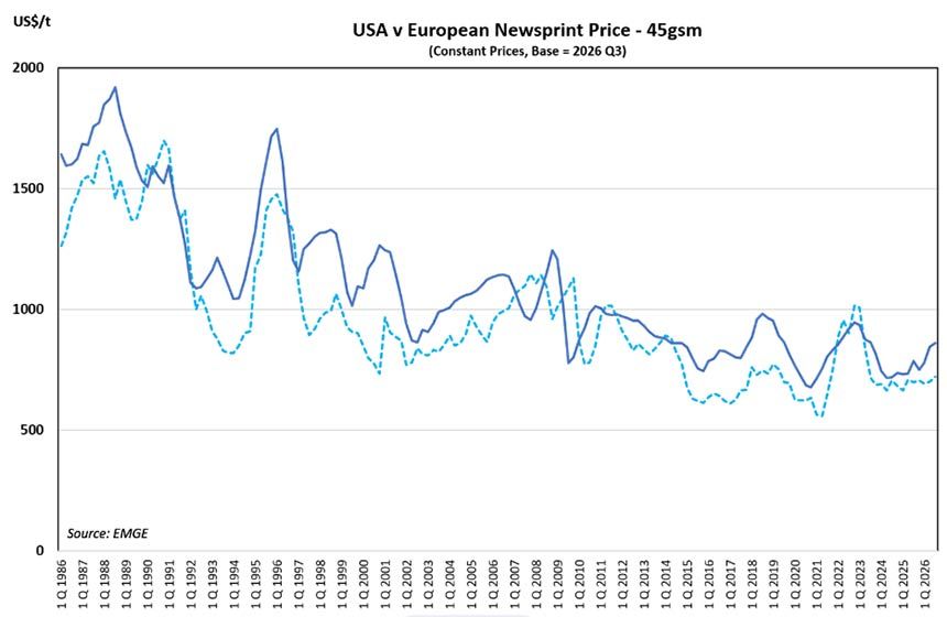 USA v European Newsprint Price - 45gsm 2026 q3