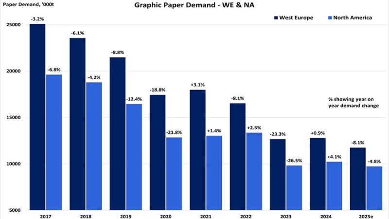 Graphic Paper Industry Demand Graph
