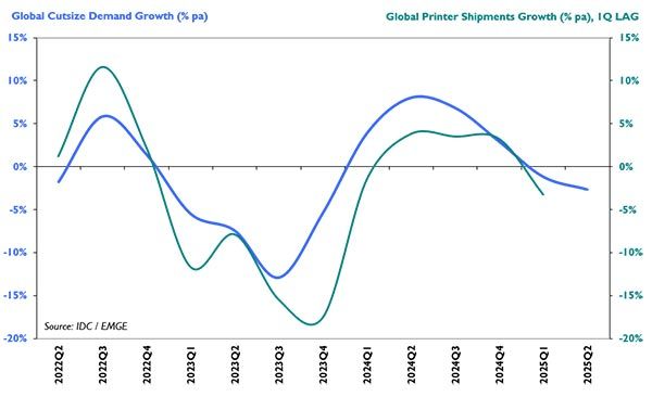 Cutsize Paper Market Report