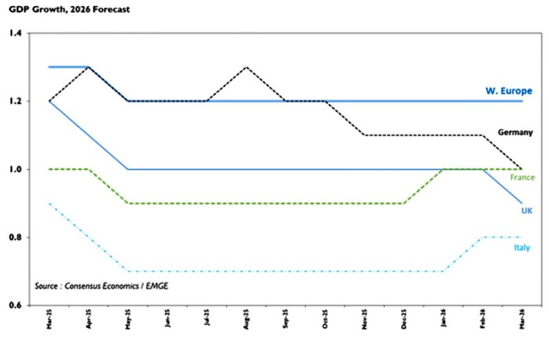 GDP Growth 2026 Forecast