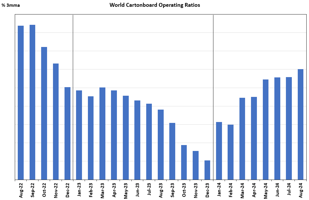 cartonboard prices and market insites