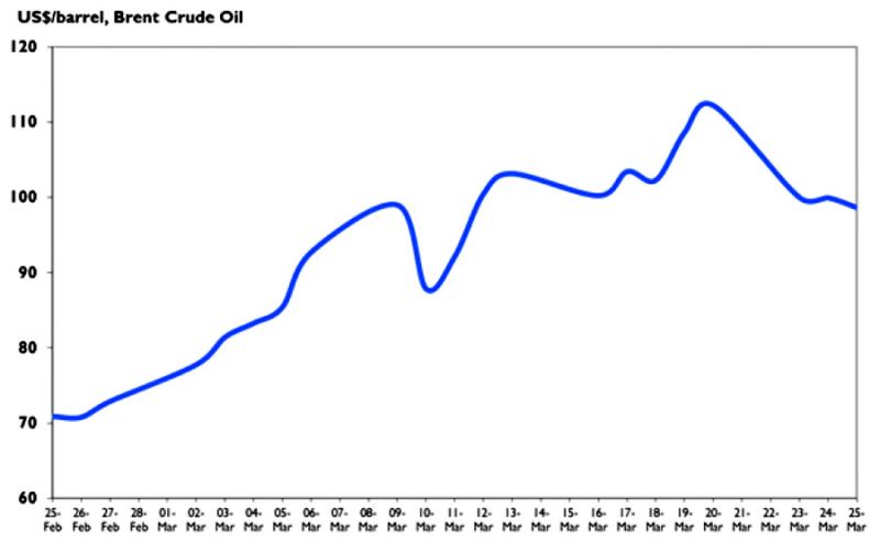 Cost per barrel - Brent crude oil