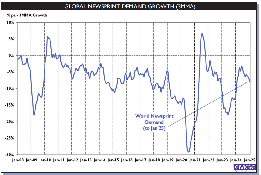 Newsprint market demand chart