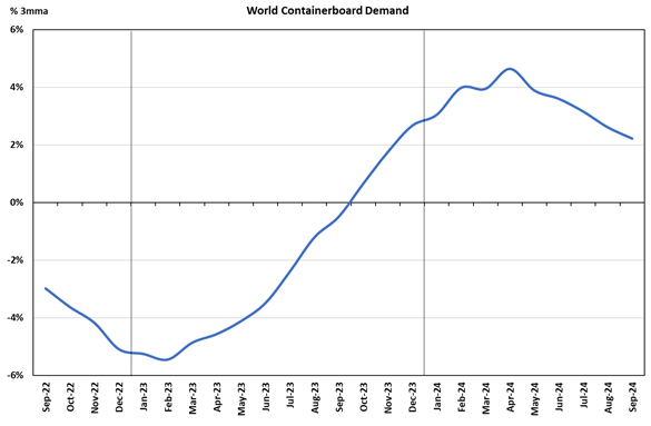 containerboard market