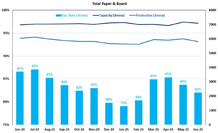 Paper and Board Statistics